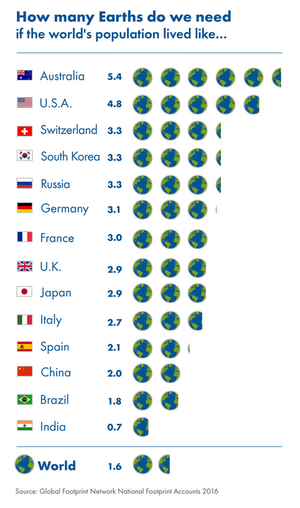 How many Earths do we need? #pledgefortheplanet  http://www.overshootday.org/   www.einfachzerowasteleben.de